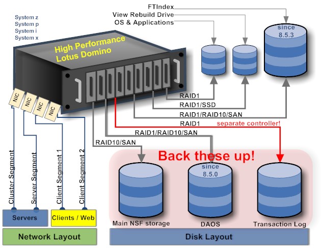 Server layout for a high performance Domino server