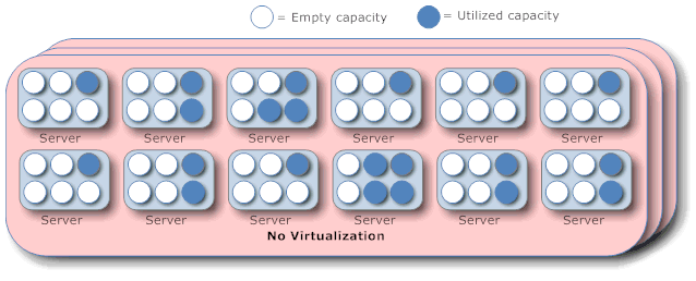 No virtualization leaves server resources unused