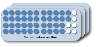 Unix Virtualization allows for more loads per server 