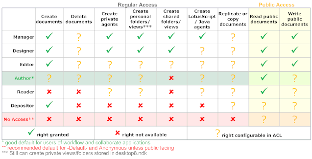 Domino ACL levels