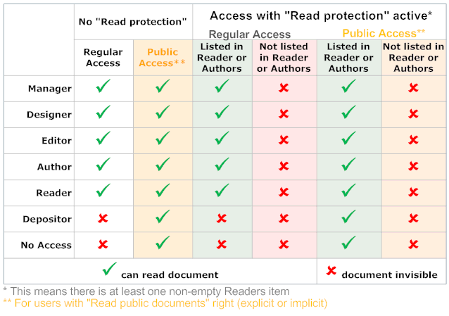 Read access to documents with and without Reader items