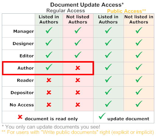 Write access to documents you can see