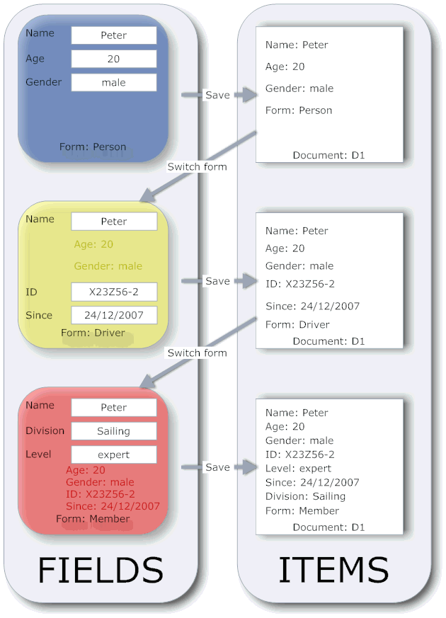 Saving the same document with 3 different forms - the full picture