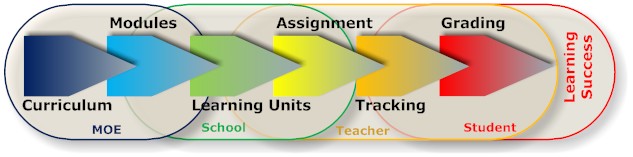 Cascading learning in Singapore