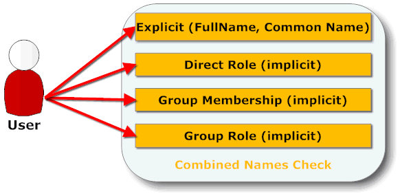 Username, Group or Role