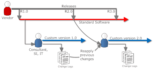 Sequence of upgrades and customisation for vendor provided Software