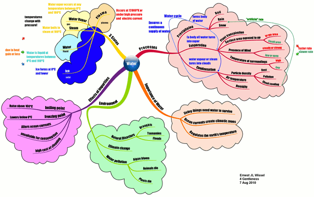 Mindmap about water, click for a larger version