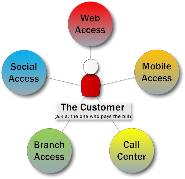 Customer Care puts the customer in the middle