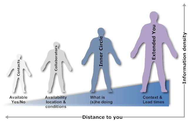 The information density decreases with distance to you