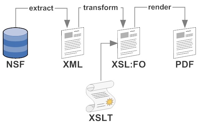 Extract Transform Render