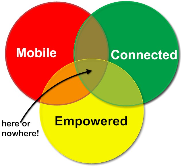 Mobile Connected Empowered