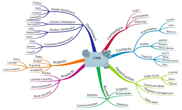 Wide view of customer relationship management