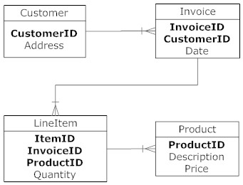 Invoice Entity relationship diagram