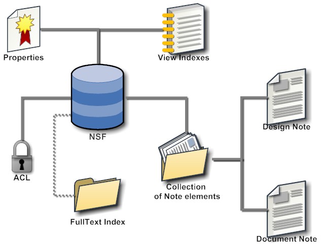 The core structure of a Notes database