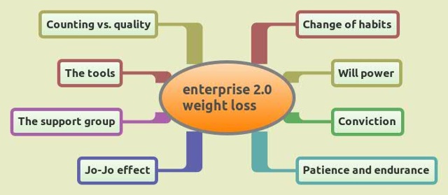 Enterprise 2.0 and Weight loss