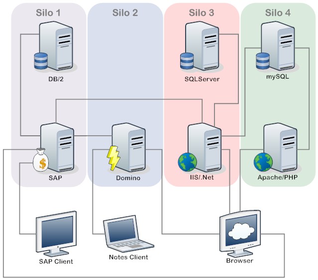 Silo based Enterprise Architecture