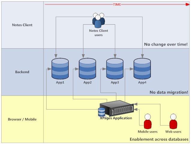 Gradual availability of new functions