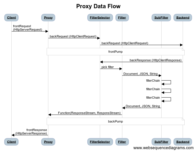 Flow from browser to proxy to application and back