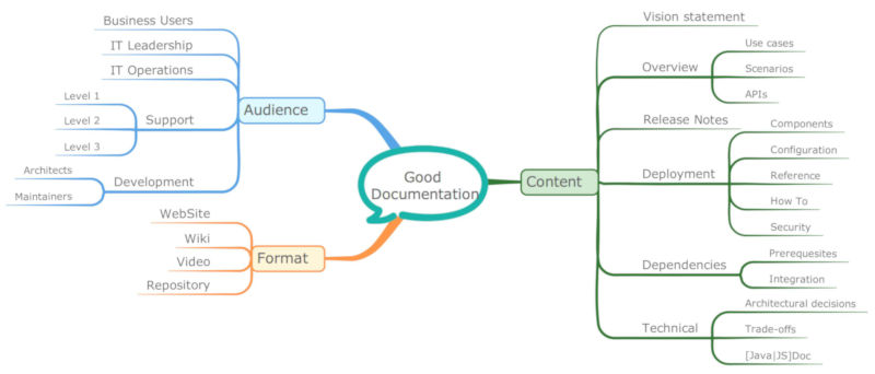 Documentation MindMap