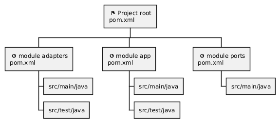 Project layout tree