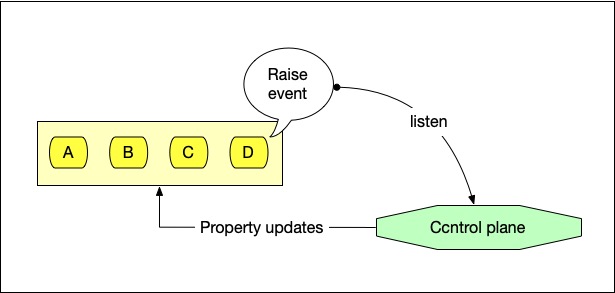 Components send events