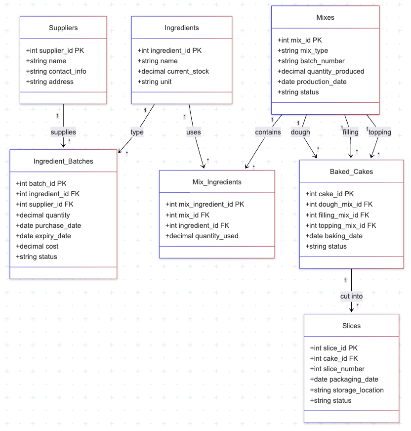 Cheesecake data model