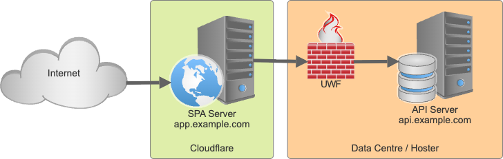 Cloudflare hosted SPA